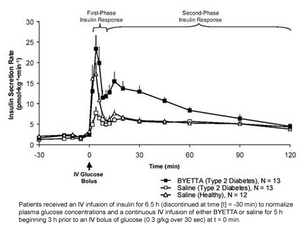 Mean (+SEM) Insulin Secretion Rate During Infusion of Byetta
