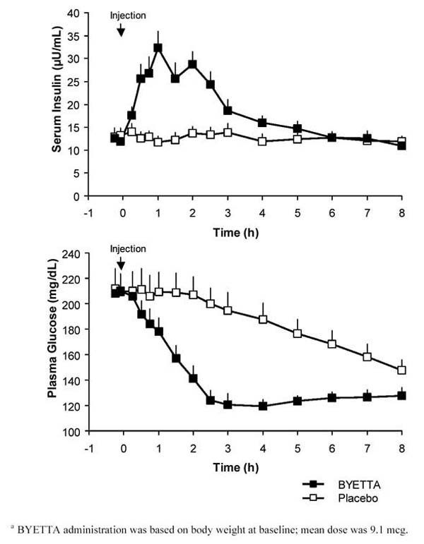 Plasma Glucose Concentrations Following a One-Time Injection of Byetta