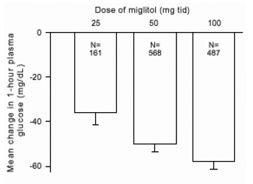 Miglitol Postprandial Plasma Glucose Mean Change From Baseline